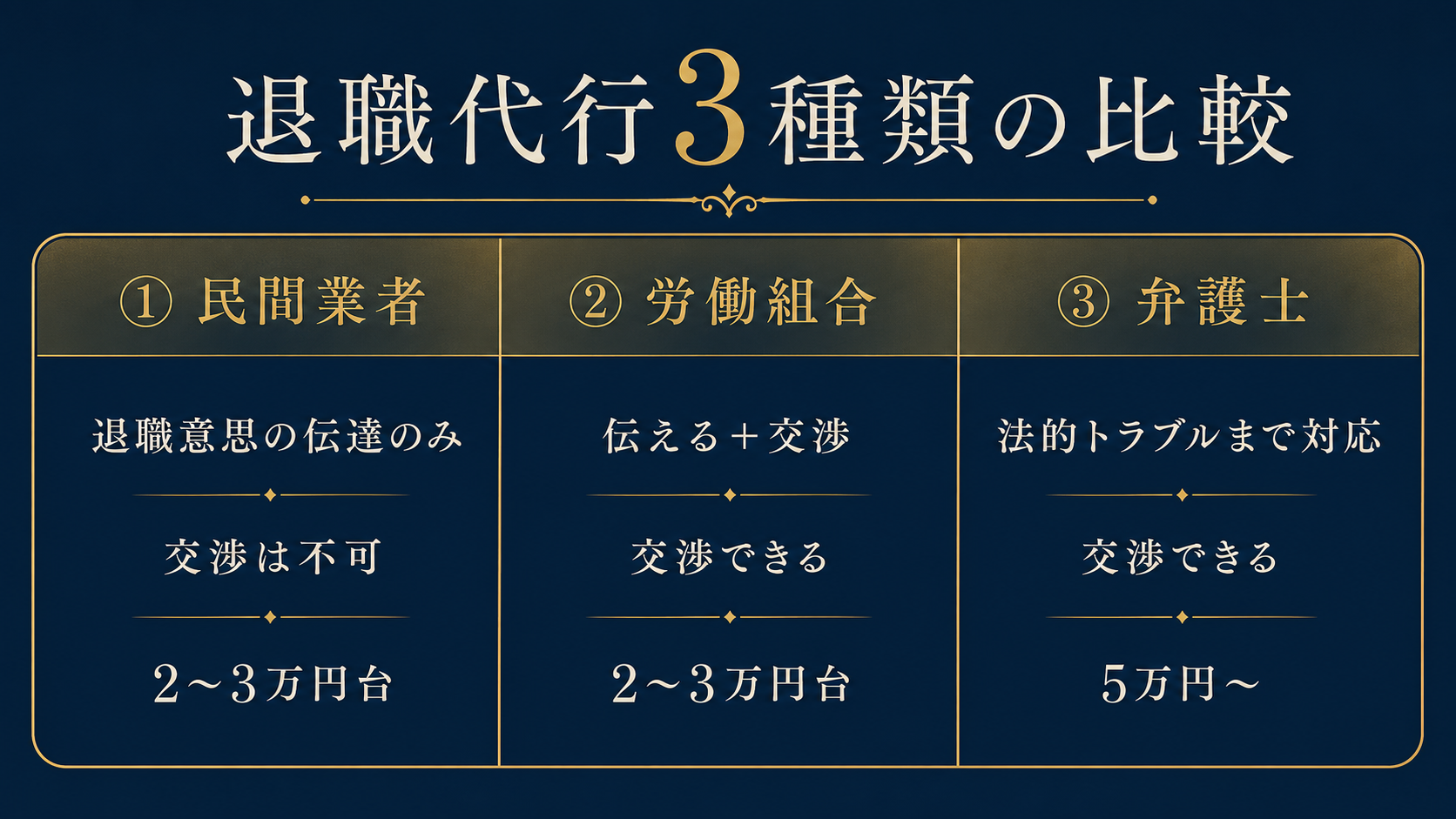 退職代行3種類の比較表