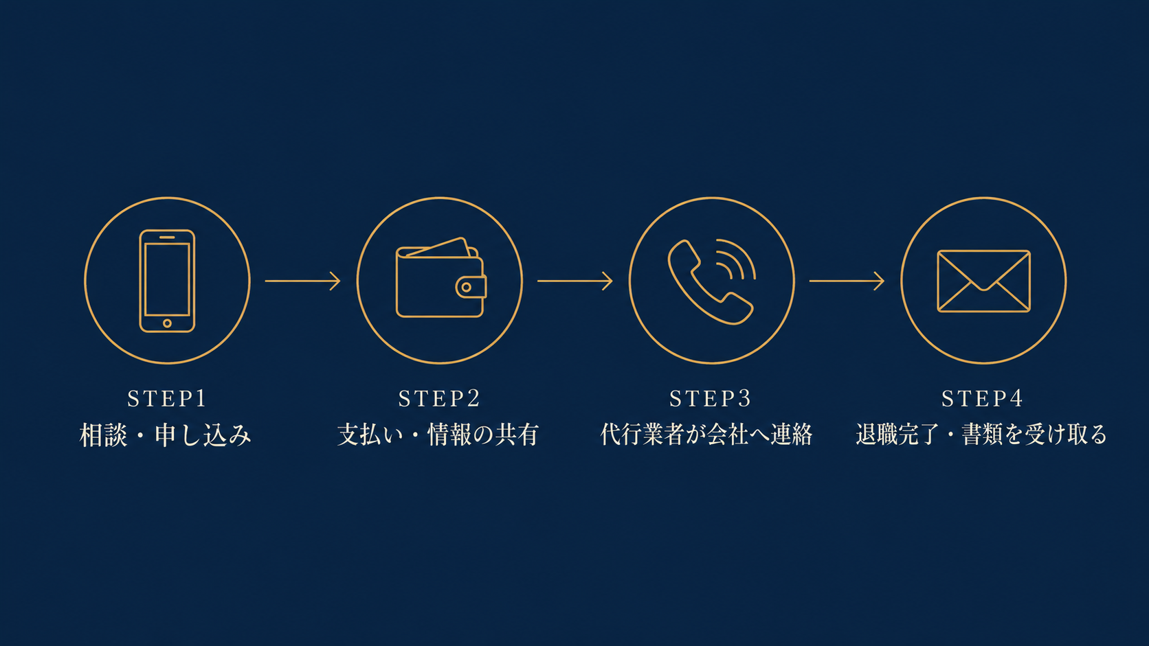 退職代行利用の4ステップ